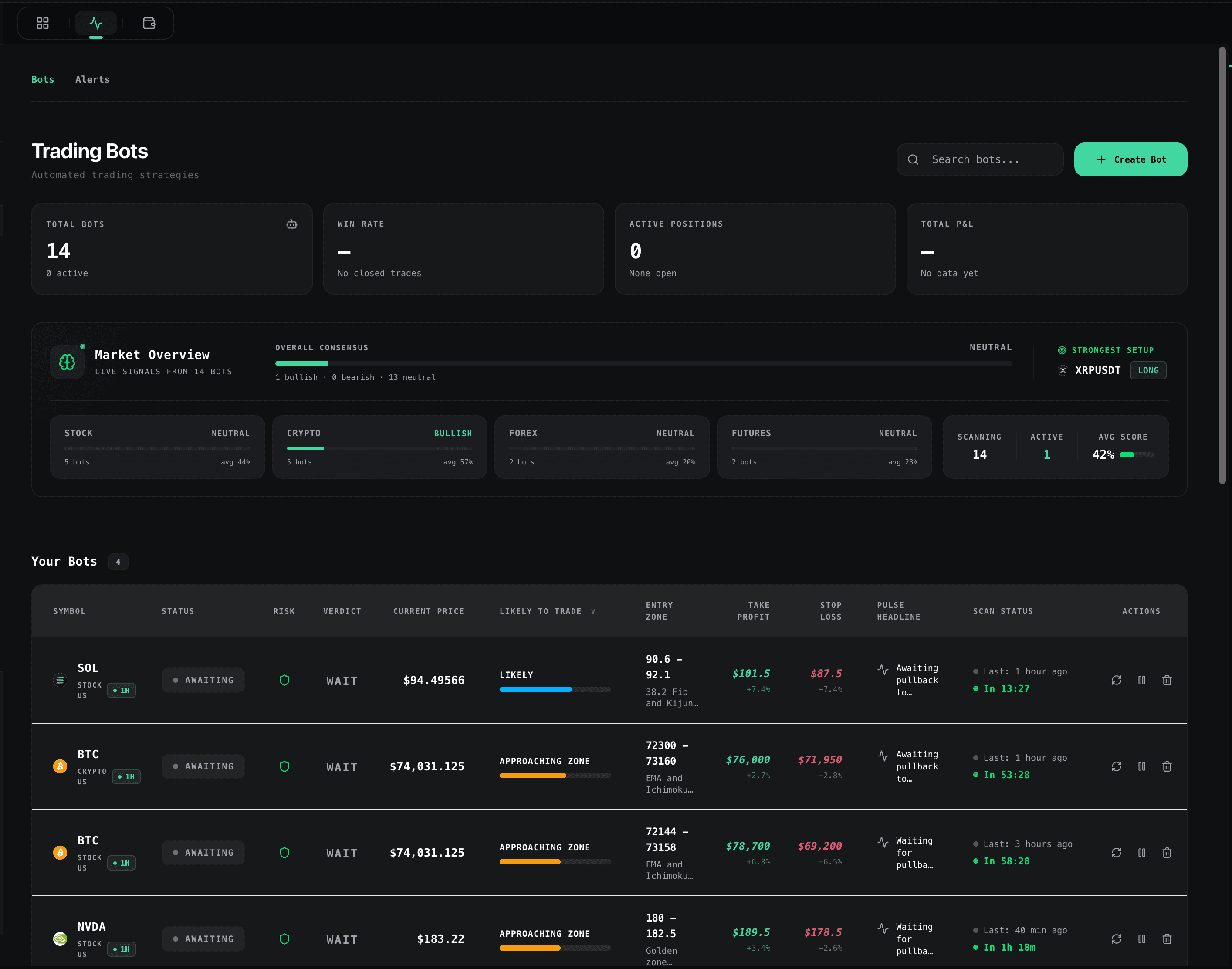 Bot fleet dashboard showing 14 active bots with market consensus, entry zones, and scan status
