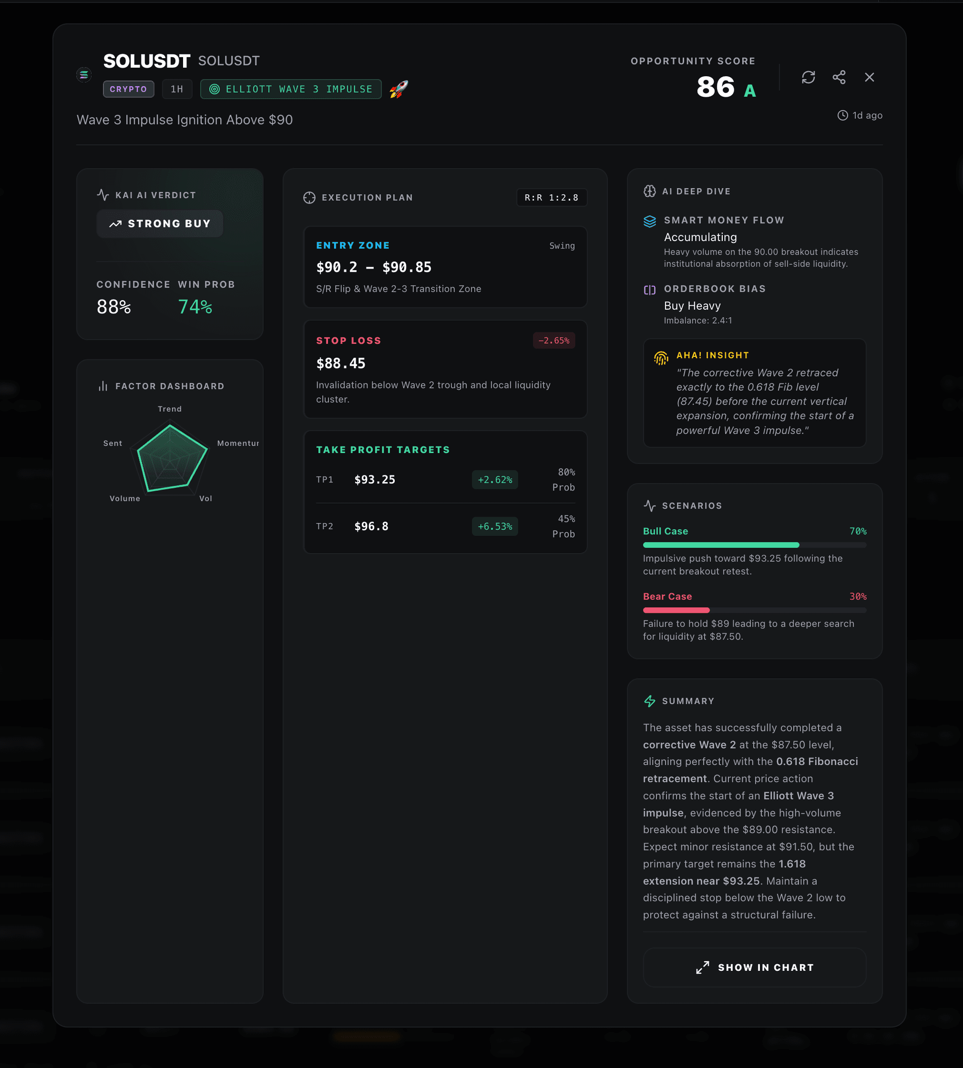 Chart Analyzer showing a verdict card with confidence, entry zone, stop-loss, and take-profit targets